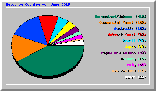 Usage by Country for June 2015