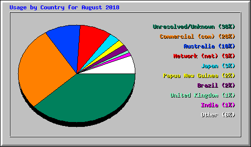 Usage by Country for August 2018