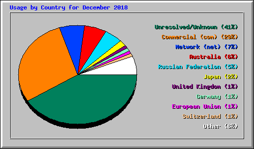Usage by Country for December 2018