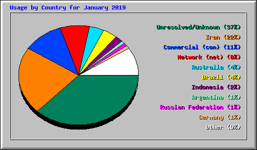 Usage by Country for January 2019