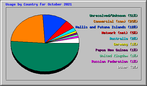 Usage by Country for October 2021