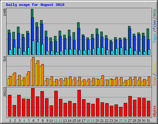 Daily usage for August 2018