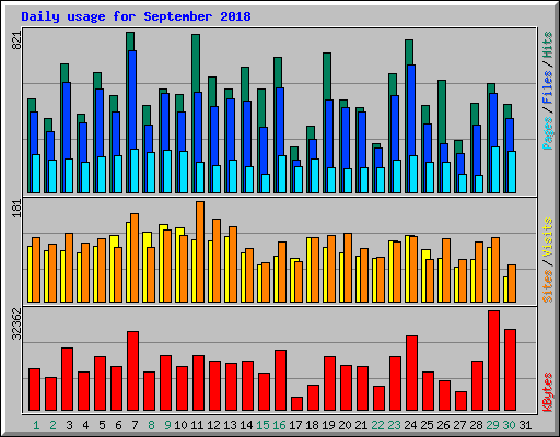 Daily usage for September 2018