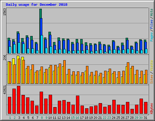 Daily usage for December 2018