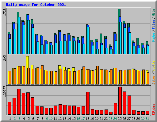 Daily usage for October 2021