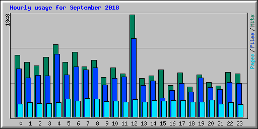 Hourly usage for September 2018