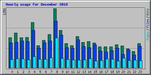 Hourly usage for December 2018
